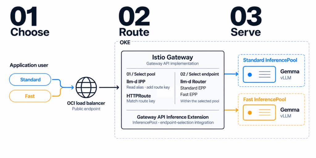 How the request reaches from the user selection through the OCI load balancer all the way to the backend model hosting servers.