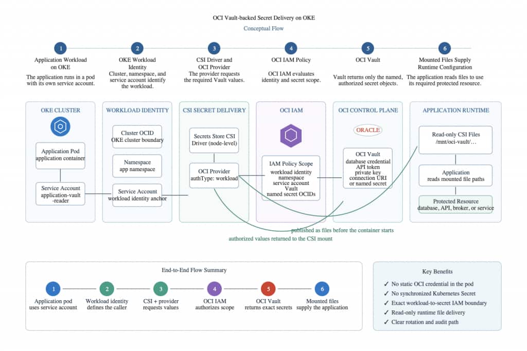 Highlevel workflow 