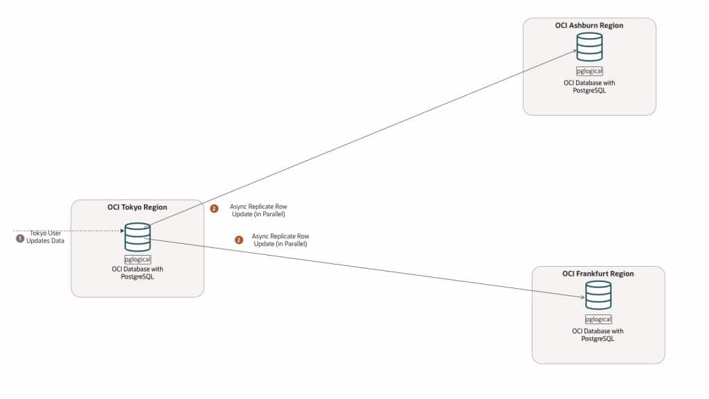 A row update in Tokyo replicates asynchronously to PostgreSQL nodes in Ashburn and Frankfurt by using pglogical.