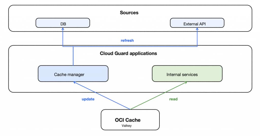OCI Cloud Guard shared cache flow