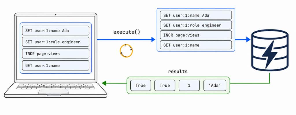 Use pipelines to reduce round trips