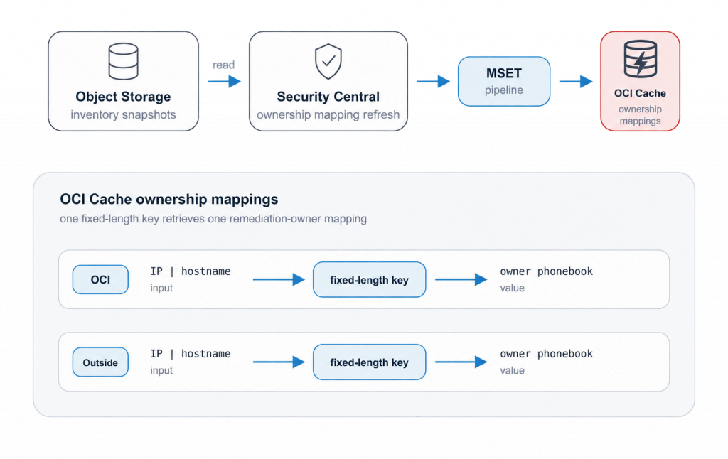 OCI Security Central cache flow