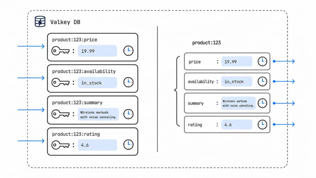 Choose appropriate cache data structures