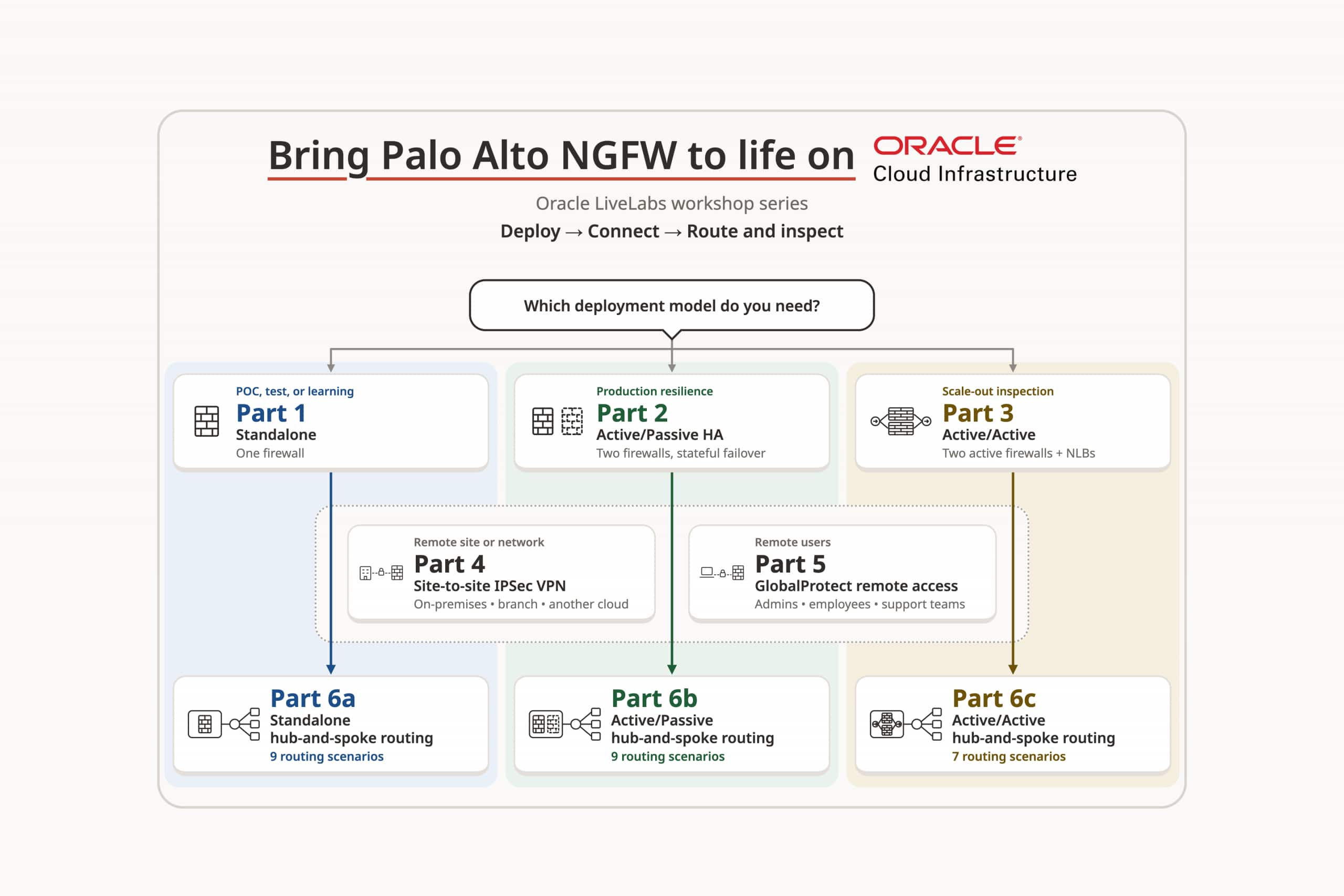 Bring Palo Alto NGFW to life on OCI