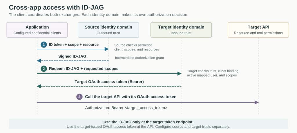 Figure 2. The application obtains a signed ID-JAG from the source identity domain, then redeems it at the target identity domain for an OAuth access token. Each domain applies its own authorization checks, and the application uses the target token to call the API