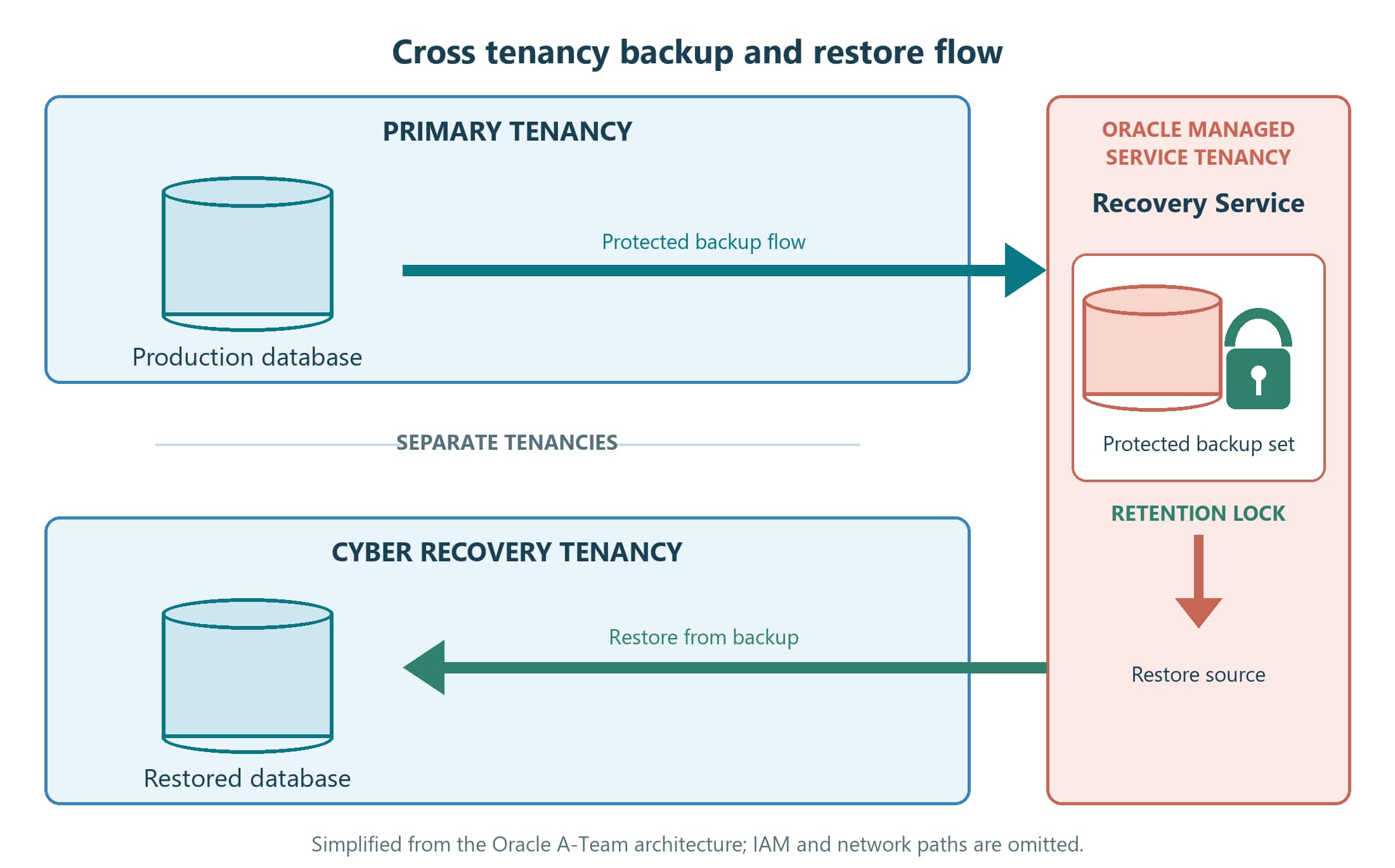 Figure 1 Primary and cyber recovery tenancies