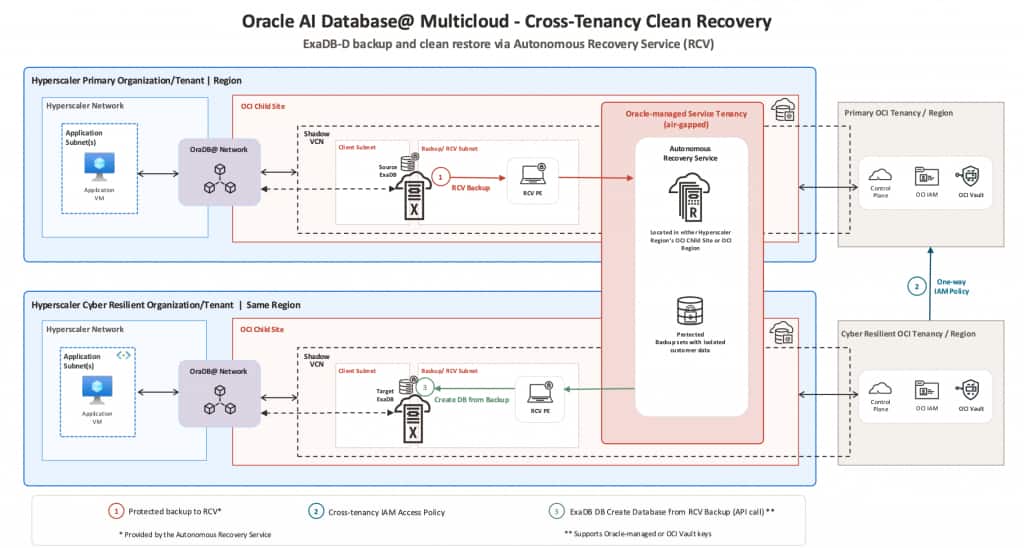 Figure 2 Cross tenancy clean recovery pattern