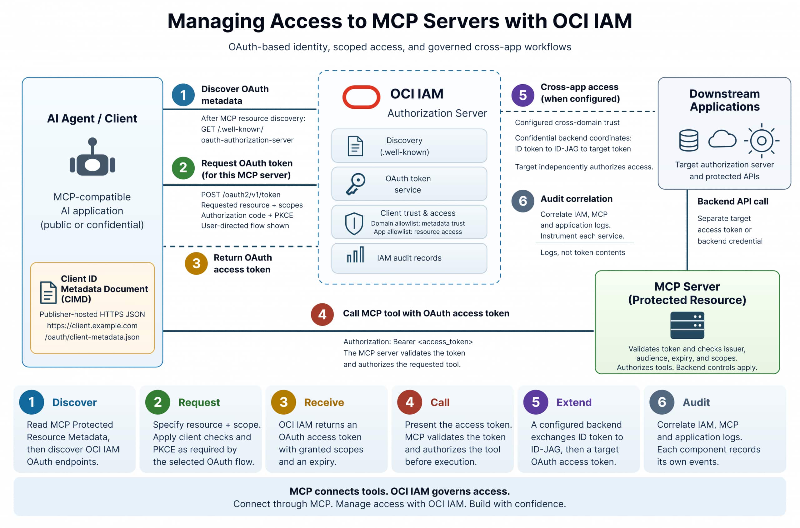 An MCP client discovers OCI IAM and obtains a scoped OAuth access token. The MCP server validates the token and authorizes the requested tool. Downstream API calls use separate credentials.