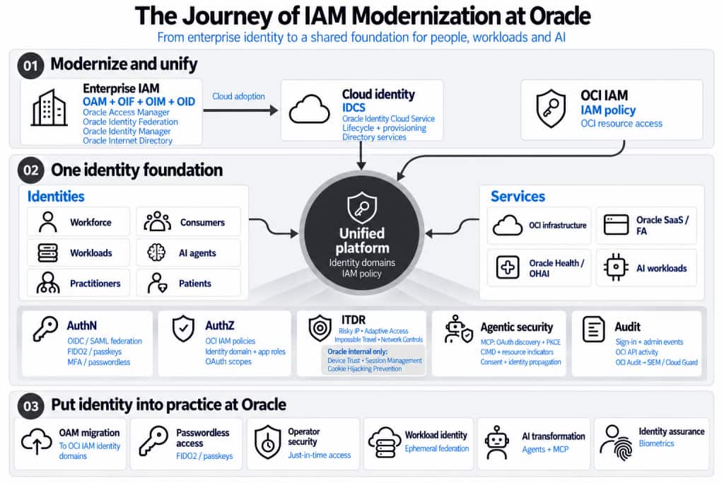 The journey from OAM, OIF, OIM and OID to a unified OCI IAM foundation, stronger security capabilities and adoption inside Oracle. Device Trust, Session Management and Cookie Hijacking Prevention are currently internal to Oracle.