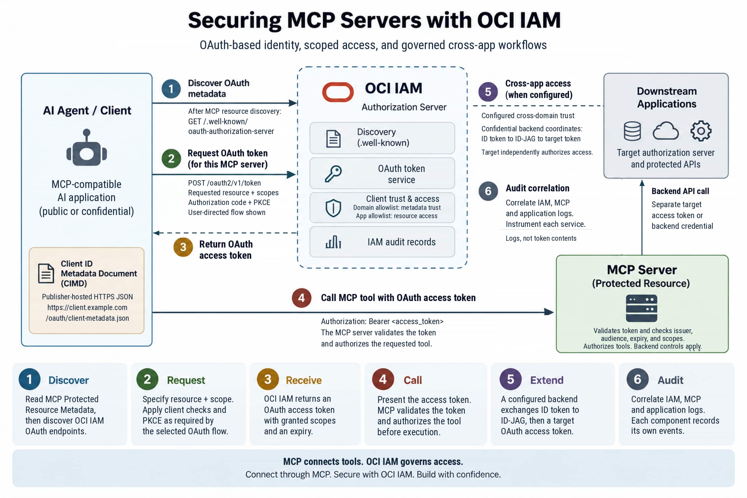 Managing Access to MCP Servers with OCI IAM 