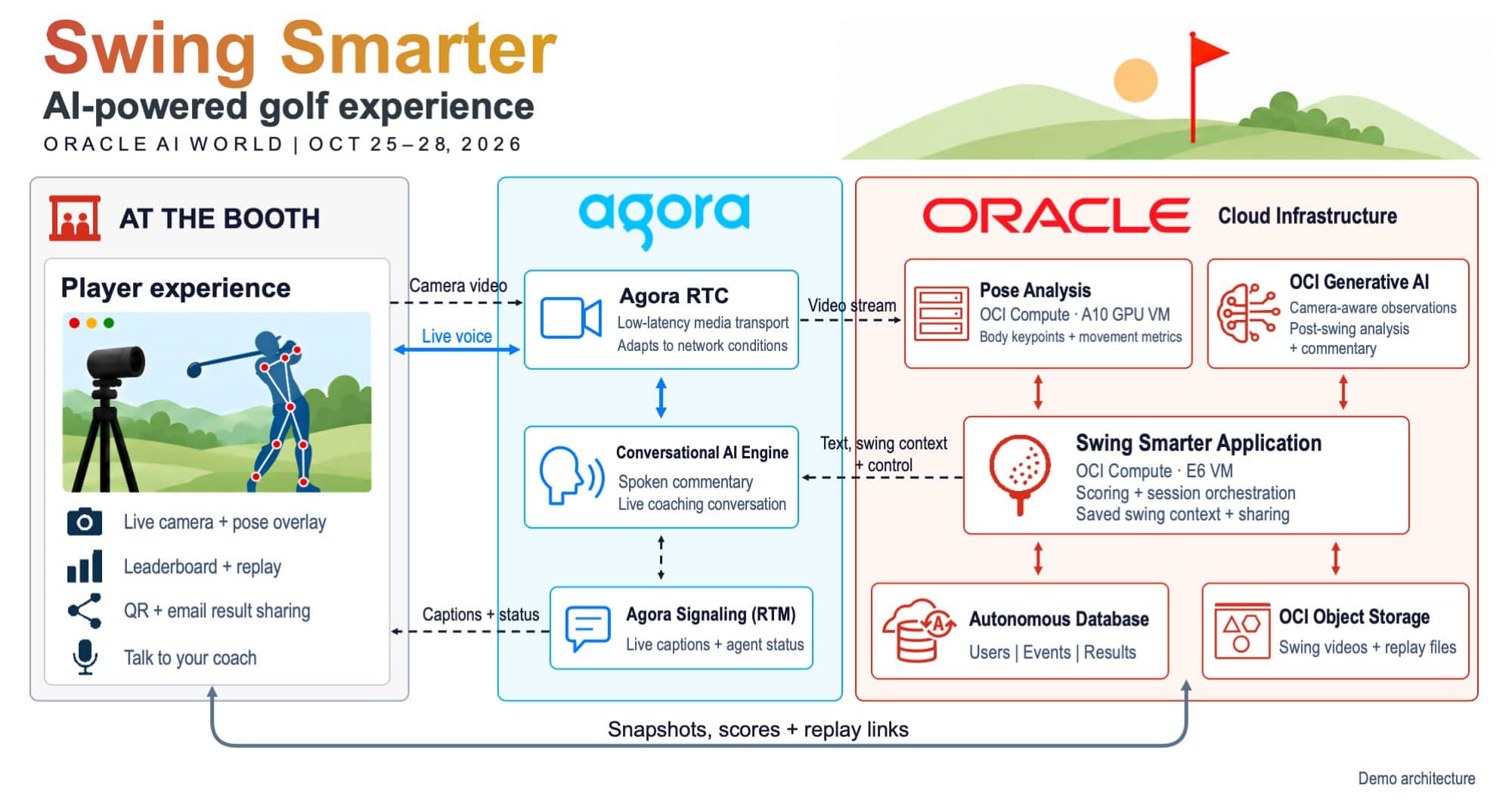 Swing Smarter connects Agora media transport and voice conversation with application services and motion analysis on OCI.