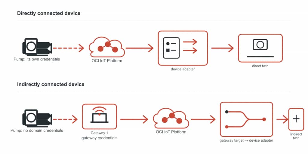 Shows directly connected devices that send telemetry to OCI IoT Platform, while indirectly connected devices send it through a gateway.