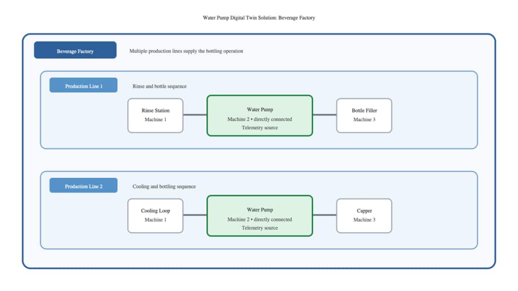 Factory scenario with two production lines and directly connected water pumps is shown as two parallel production lines with their respective pumps.