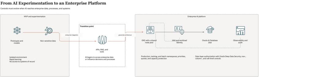 Figure 1. From AI Experimentation to an Enterprise Platform. Controls must evolve when AI reaches enterprise data, processes, and systems.