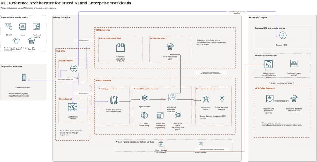 Figure 2. OCI Reference Architecture for Mixed AI and Enterprise Workloads. Private-only traffic is routed through FastConnect or IPSec VPN, the DRG, and approved inspection paths; Enterprise and AI Platform VCNs remain separate, with cross-region recovery based on immutable replicated backups.