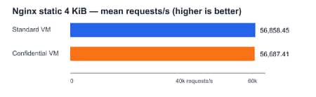 Nginx Performance Comparison - Throughput
