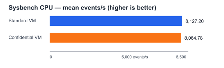 Sysbench Performance Comparison - CPU Throughput