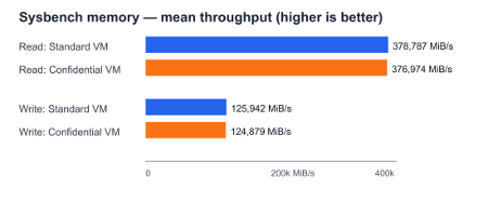 Sysbench Performance Comparison - Memory Throughput