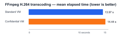 FFMpeg Performance Comparison - Elapsed Time