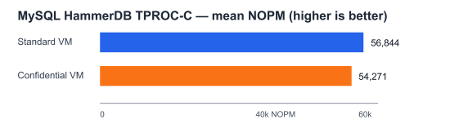 MySQL Performance Comparison - TPROC-C NOPM