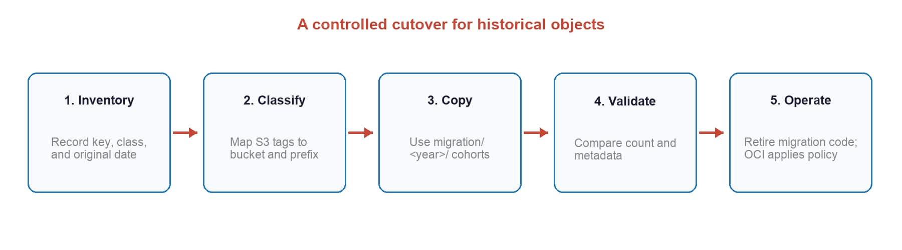Migration Cutover