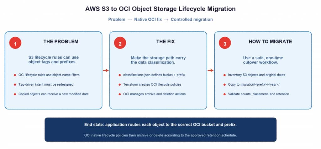 OCI to S3 Problem and fix