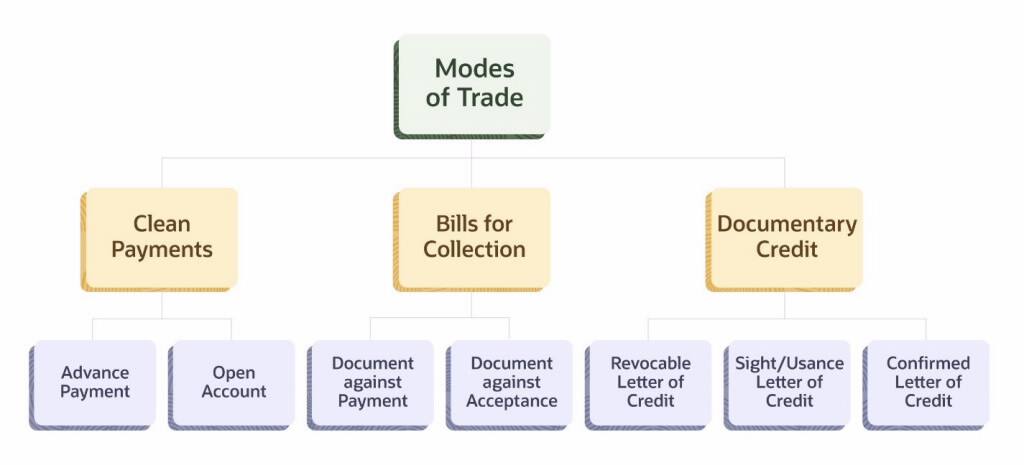 Modes of documentary trade