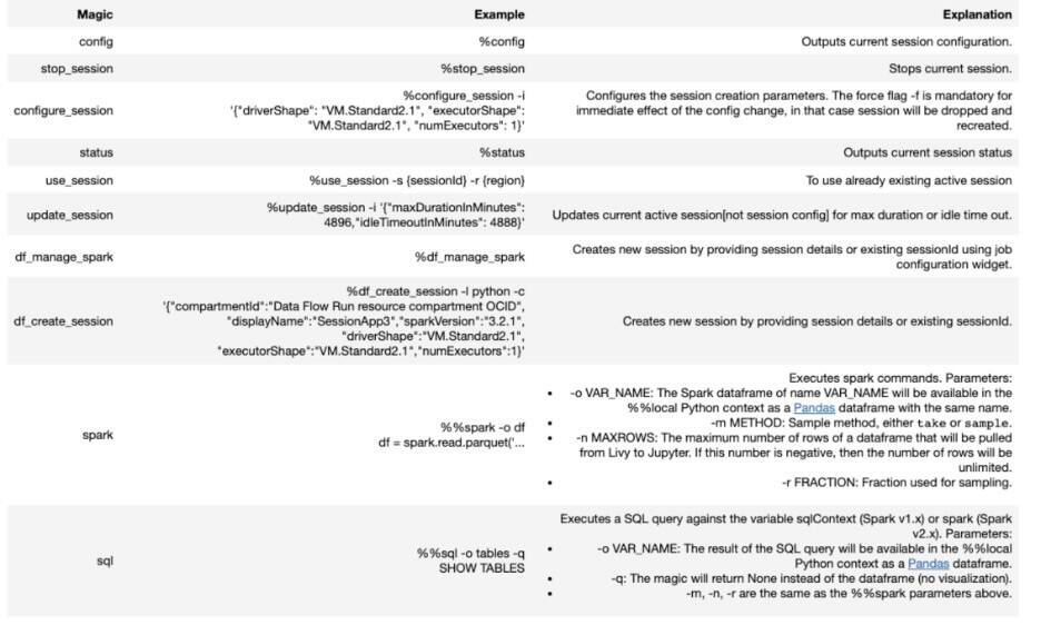 Access Jupyter notebooks within OCI Data Flow service