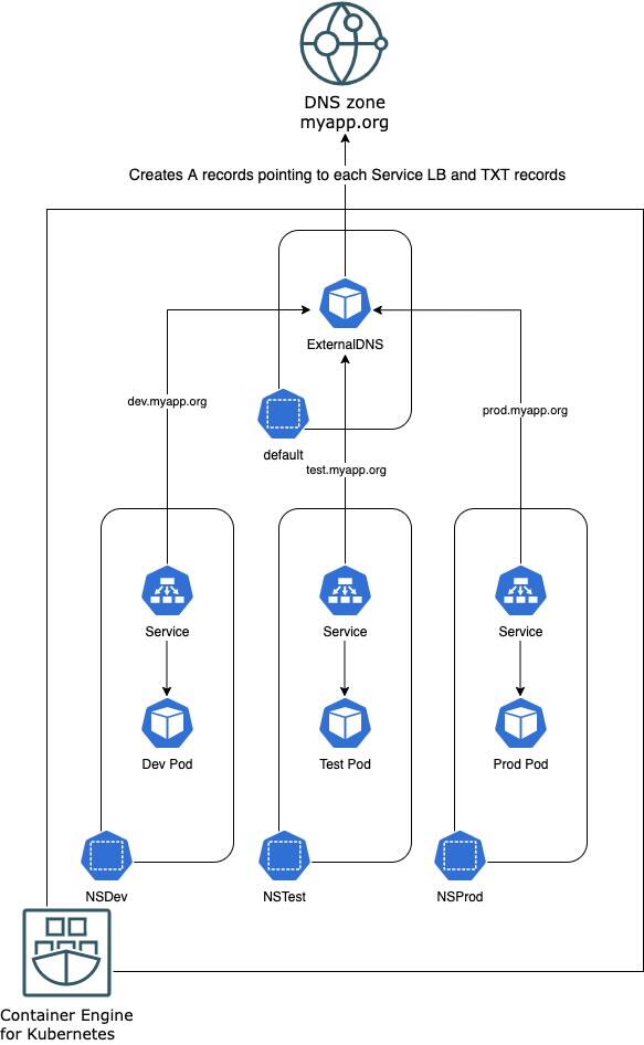 Grafika znázorňující pracovní postup nasazení pro ukázkový cluster Kubernetes.