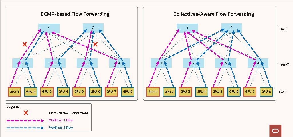 Obr. 5: Předávání toku založené na ECMP a hromadné předávání toku.