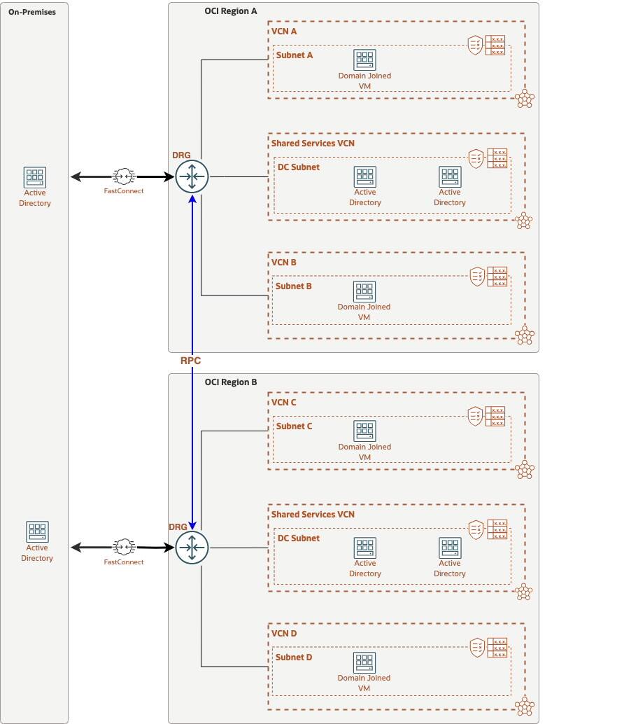 OCI Network Best Practices for Windows Domains