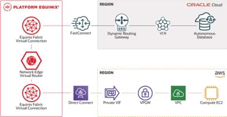 Multicloud with Oracle Cloud, Azure, and even AWS