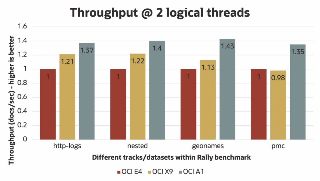 Achieve bestinclass performance on Elasticsearch with Armbased OCI
