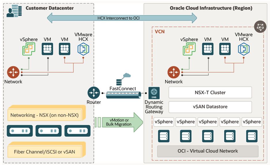 Migrate VMware workloads from on-premises data centers to Oracle Cloud ...