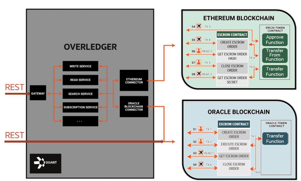 Bridge to Cross-Ledger Blockchain Interoperability