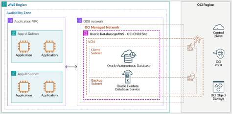 Síťový diagram Oracle Database@AWS