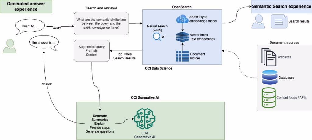 Obrázek 4: Jak funguje architektura RAG MyOracle Search