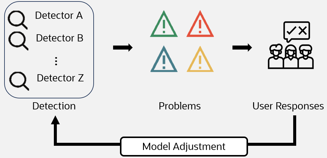 Smyčka zpětné vazby uživatele pro úpravu modelu ML