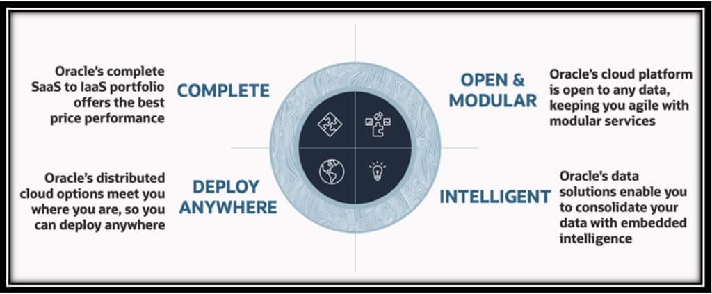 Grafika zobrazující funkce platformy Oracle Modern Data Platform.