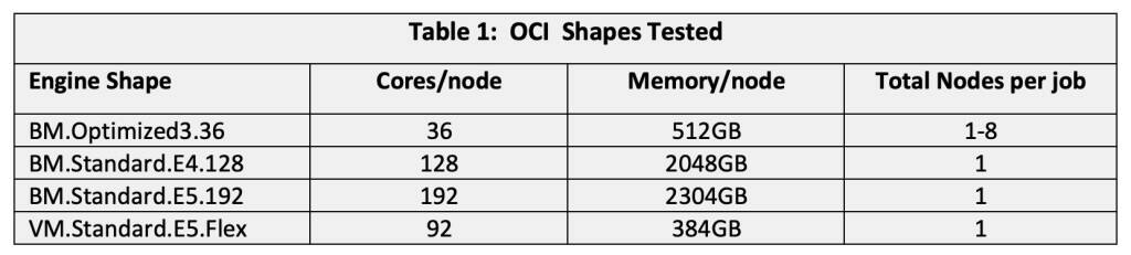 Plynulý výkon Ansys na standardním počítači OCI E5 s AMD EPYC 4. generace