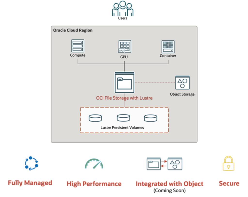 Diagram úložiště souborů OCI s funkcí Luster v rámci oblasti Oracle Cloud