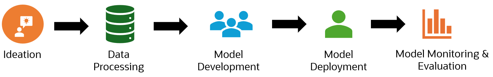 Životní cyklus modelu ML