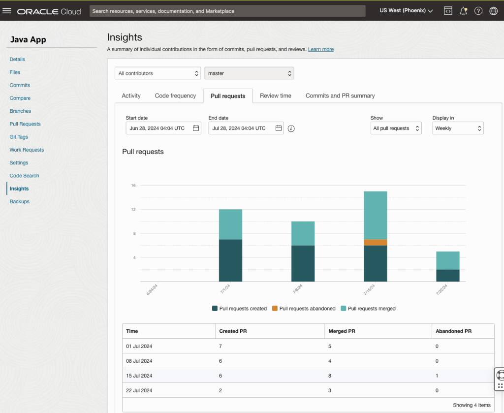 Statistiky úložiště, například žádosti o stažení.