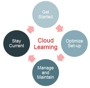 Oracle Global HR Cloud Training: Don’t Get Left Behind