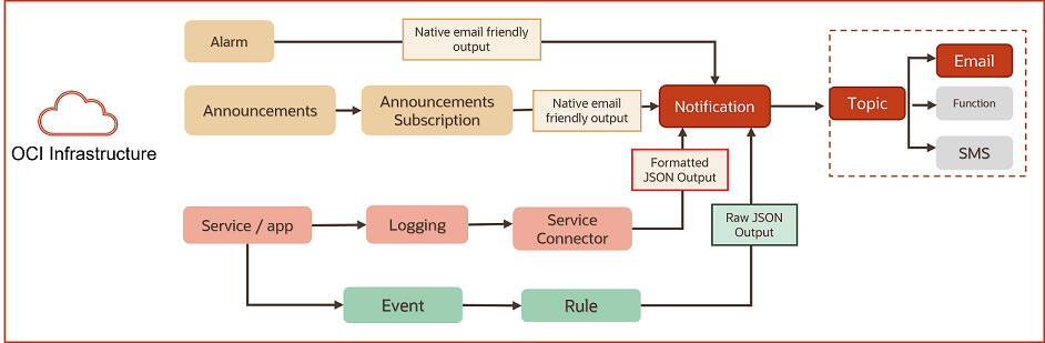 Grafika znázorňující pracovní postup pro proces oznámení nativního cloudu.