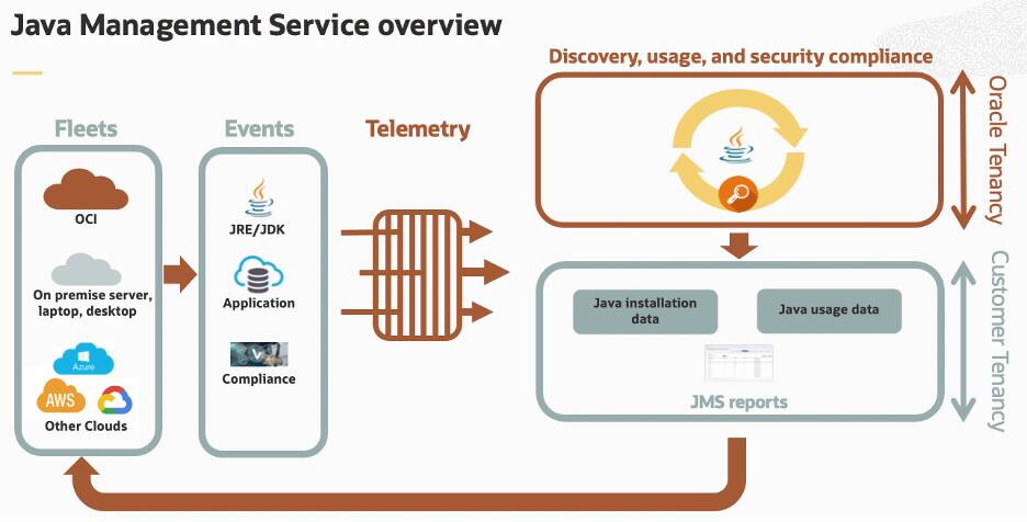Announcing Java Management Service