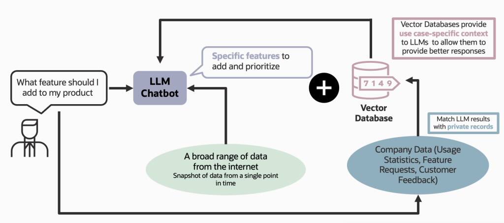 Příklad interakce s chatbotem vylepšeným o RAG s AI Vector Search.