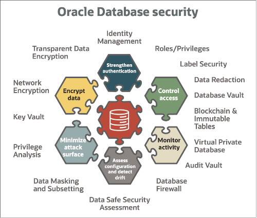 Zabezpečení databáze Oracle