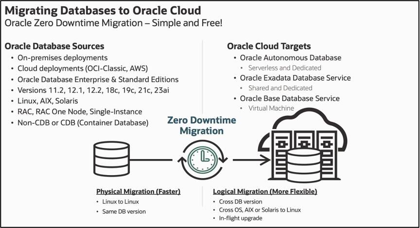 Migrace databáze do Oracle Cloud