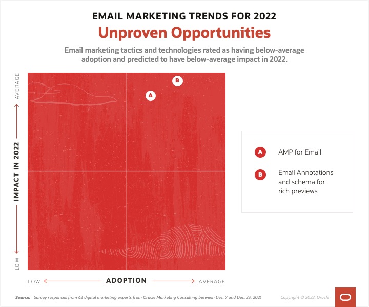 email marketing trends unproven opportunities